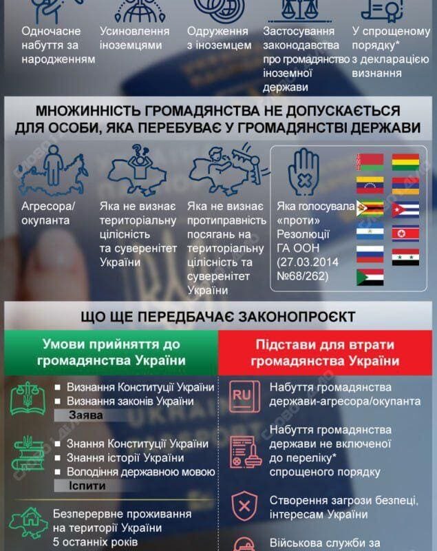 множинне громадянство Україна 2025