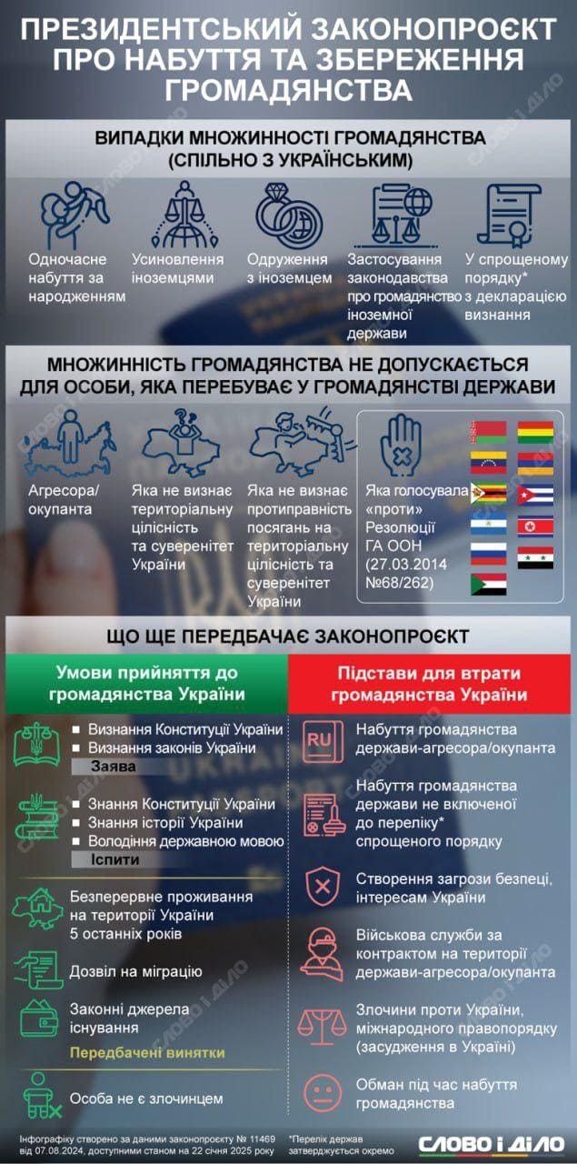 множинне громадянство Україна 2025